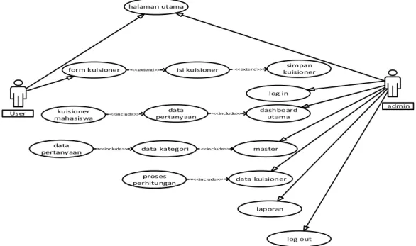 Gambar 2. Use case diagram aplikasi kuisioner pada web STTA  2.2.  Perancangan Class Diagram 