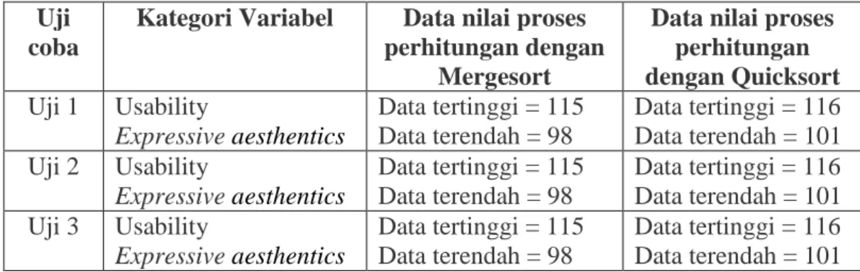 Tabel  2  merupakan  hasil  nilai  perbandingan  proses  keakuratan  data  yang  dilakukan  pada  kuisioner  website  berdasarkan  beberapa  variabel  user  interface  dan  user  experience  dengan metode mergesort dan quicksort.