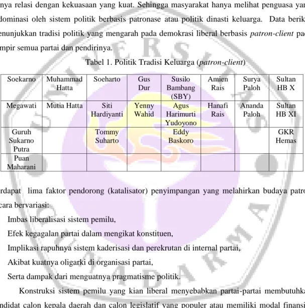 Tabel 1. Politik Tradisi Keluarga (patron-client)  Soekarno  Muhammad  Hatta  Soeharto  Gus Dur  Susilo  Bambang  (SBY)  Amien Rais  Surya Paloh  Sultan HB X  Megawati  Mutia Hatta  Siti 