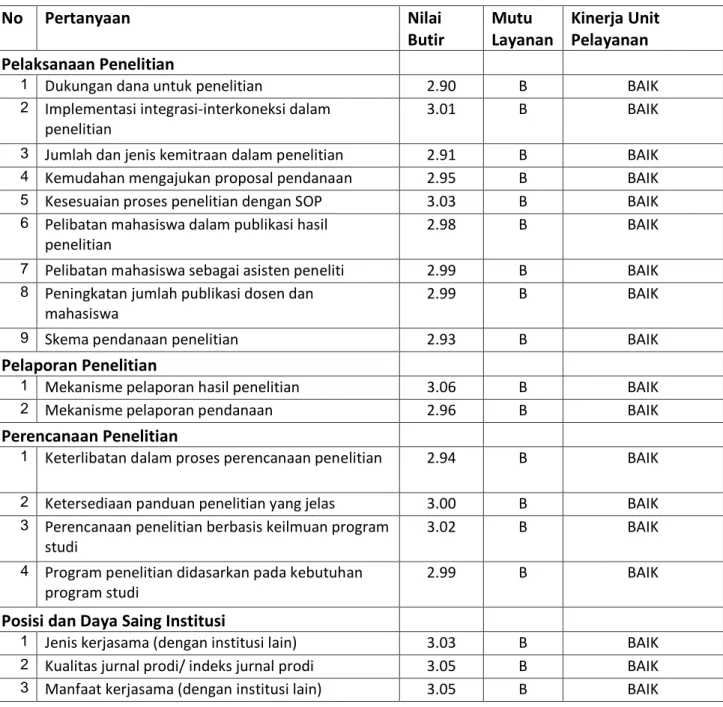 Tabel 6.  Indeks Kepuasan, Mutu dan Kinerja Layanan pada Aspek Penelitian  