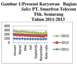Gambar 1:Presensi Karyawan   Bagian                          Sales PT. Smarfren Telecom                                Tbk