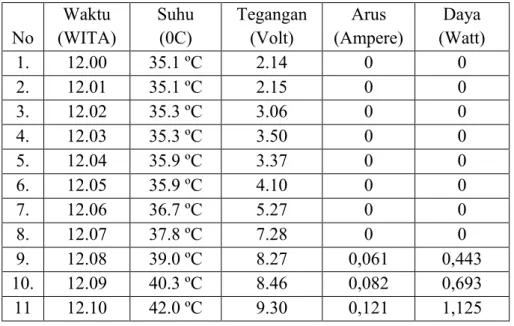 Table  4.2  hasil  pegukuran,  arus,  suhu  dan  daya  dari  output  Generator Termoelektrik yang dilakukan pada tanggal 7 Oktober 2018