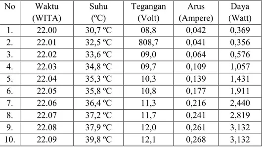 Tabel  4.3.  Hasil  pengukuran  tegangan,  arus,  suhu  dan  daya  dari  output  Generator  Termoelektrik  yang  dilakukan  pada  tanggal  19  Oktober  2018