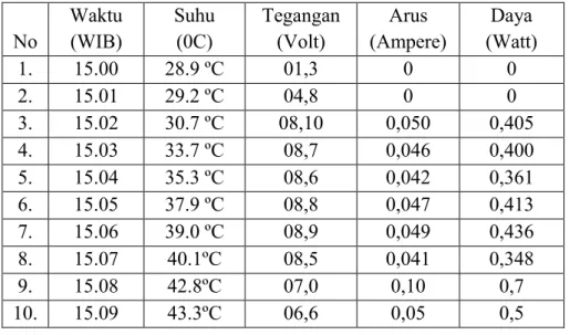 Tabel  4.4.  Hasil  pengukuran  tegangan,  arus,  suhu  dan  daya  dari  output Generator Termoelektrik yang dilakukan pada tanggal 4 November  2018