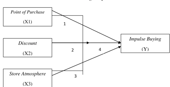 Gambar 1.1  Kerangka Hipotesis 