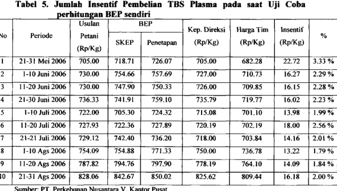 Tabel 5. Jumlah Insentif Pembelian  T B S Plasma pada saat  U j i  C o b a  perhitungan  B E P sendiri  No  Periode  Usulan Petani  (Rp/Kg)  BEP  Kep