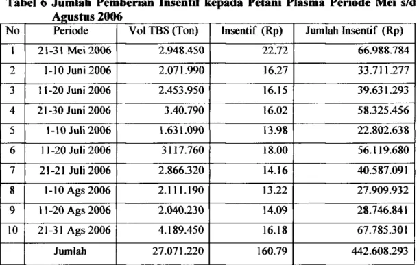 Tabel 6 Jumlah Pemberian Insentif kepada Petani Plasma Periode  M e i s/d  Agustus 2006 