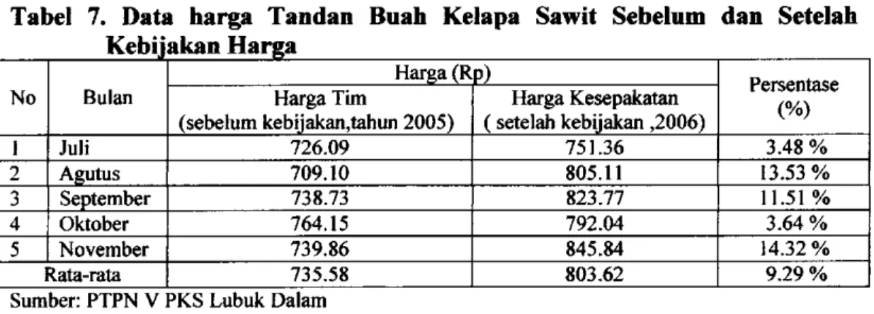 Tabel 7. Data harga  T a n d a n  B u a h Kelapa Sawit Sebelum dan Setelah  Kebijakan  H a i ^ a 