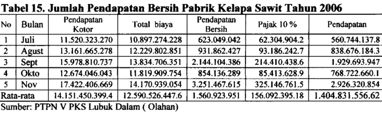 Tabel 15. Jumlah Pendapatan Bersih  P a b r i k  K e l a p a Sawit  T a h u n 2006  No  Bulan  Pendapatan 