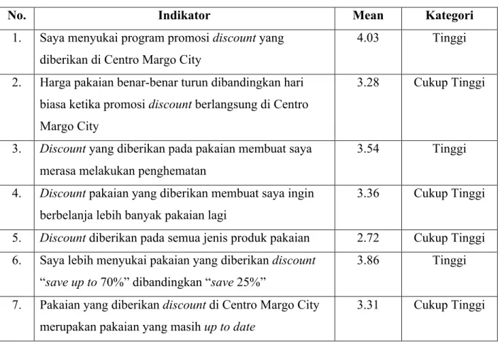Tabel Mean indikator variabel Discount 