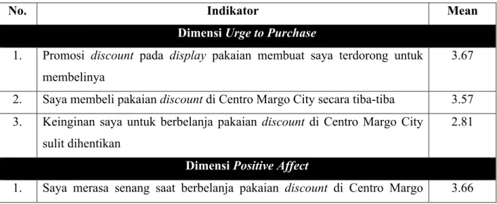 Tabel Nilai Rata-Rata Variabel Impulse Buying 