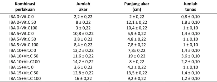 Table 1. Effect of IBA and vitamin C on root and shoot growth of young  stem cutting of long pepper (P