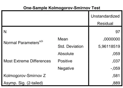 Tabel 4.33  Kolmogorov Smirnov 