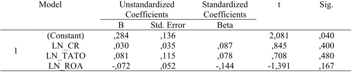 Tabel 6.  Hasil Persamaan Regresi Linear Berganda  Coefficients a Model  Unstandardized  Coefficients  Standardized Coefficients  t  Sig