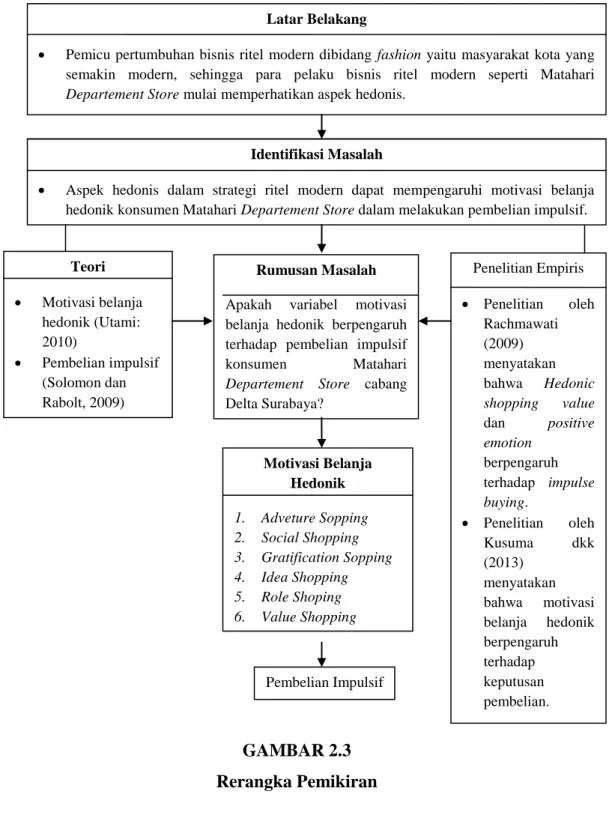 GAMBAR 2.3  Rerangka Pemikiran 