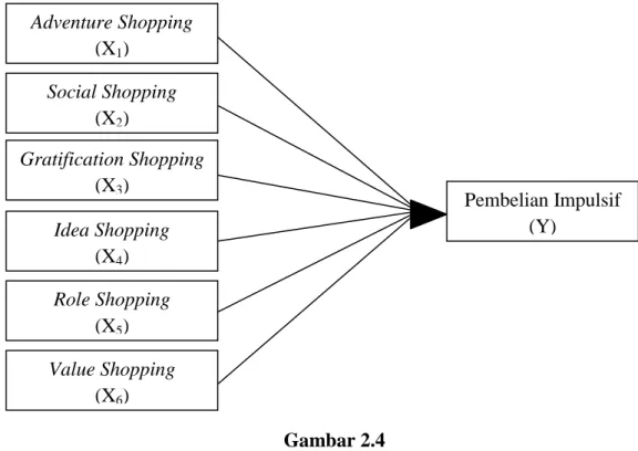 Gambar 2.4  Model Konseptual  2.3 Perumusan Hipotesis 