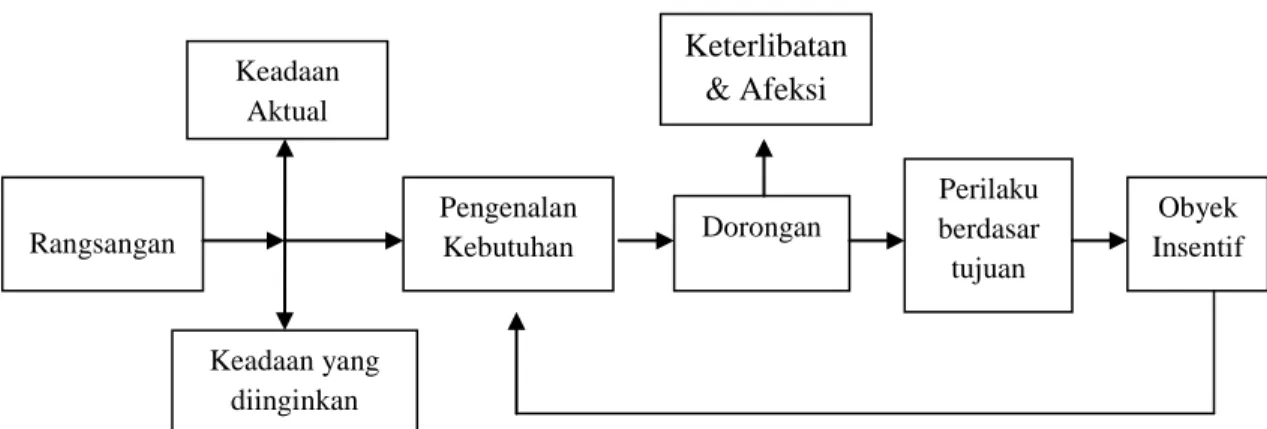 GAMBAR 2.1   Model Motivasi Konsumen 