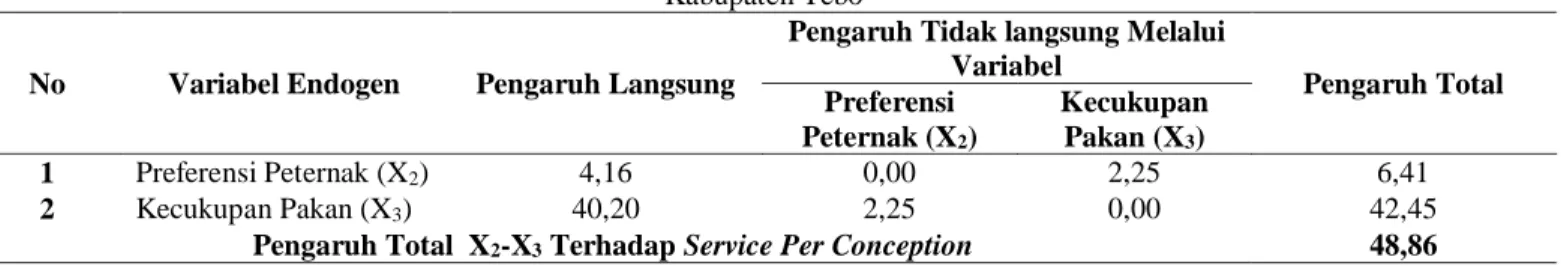 Tabel 2. Pengaruh Langsung dan Tidak Langsung Terhadap Service Per Conception pada Sapi Bali di Kawasan Peternakan Sapi  Kabupaten Tebo 
