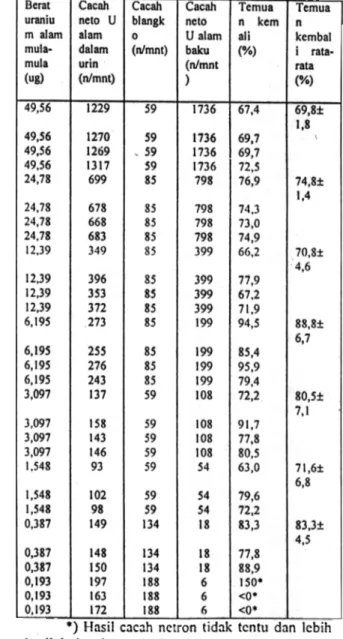 Tabel 2  :Data  basil  bioassay uranium  dalam  urin dari  berbagai berat kontaminan.