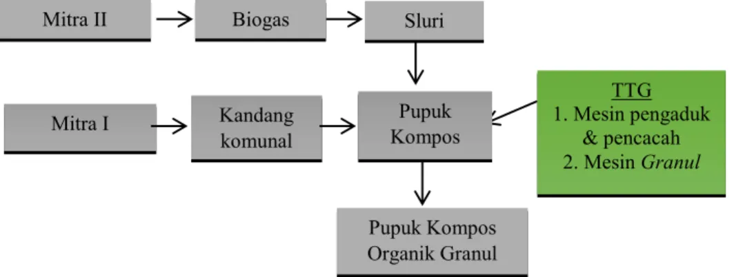 Gambar 5. Proses pembuatan pupuk Kompos Organik  Tabel 3. Perbandingan produksi IKM 