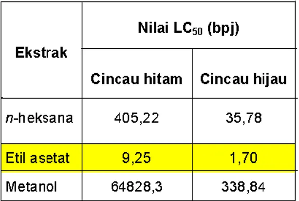 Tabel 2. Nilai LC 50  dari ekstrak n-heksana,  etil asetat,dan metanol 