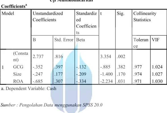 Tabel 4.3 Uji Multikolinearitas Coefficients a Model Unstandardized Coefficients Standardized Coefficien ts t Sig