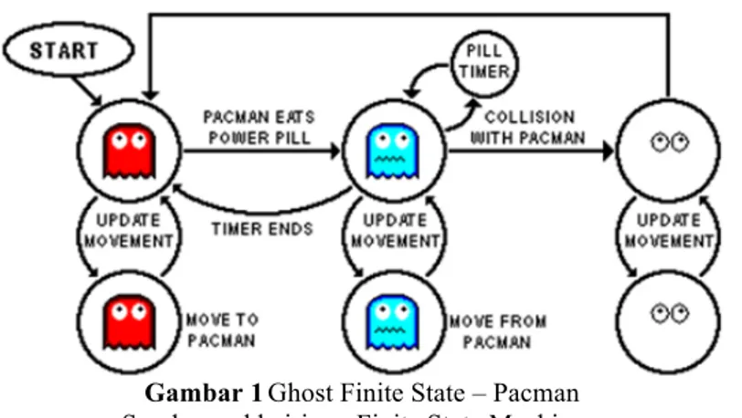 Gambar 1 Ghost Finite State – Pacman  Sumber: oddwiring,  Finite State Machines, 
