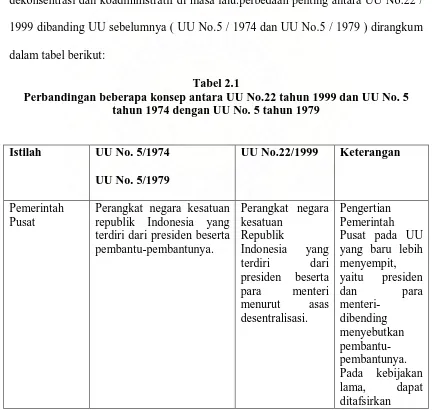 Tabel 2.1 Perbandingan beberapa konsep antara UU No.22 tahun 1999 dan UU No. 5 