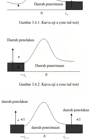 Gambar 3.4.1: Kurva uji u (one tail test) 