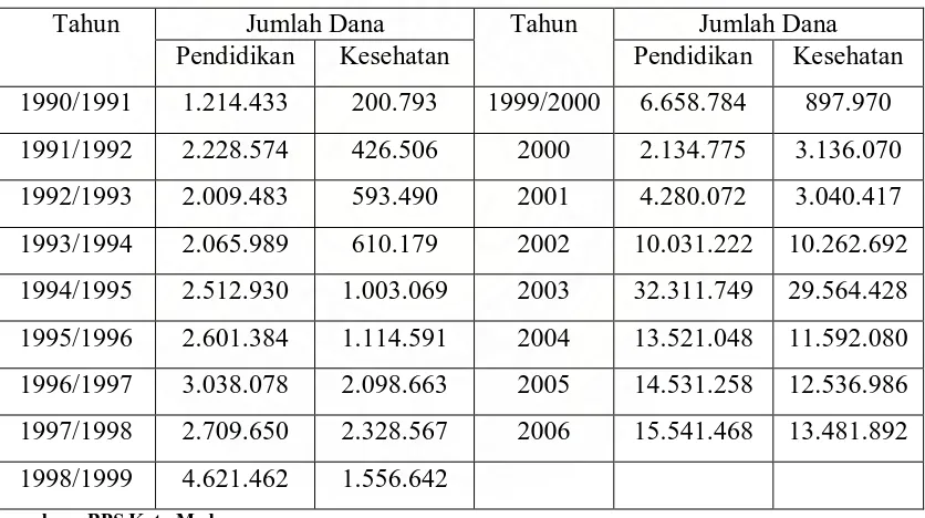 Tabel 4.3 Data Keuangan Pemerintah Kota Medan untuk Sektor Pendidikan dan Sektor 