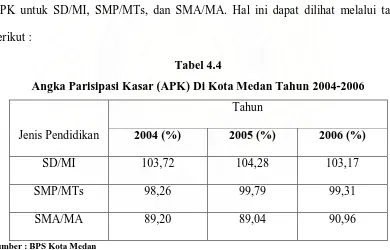 Tabel 4.4 Angka Parisipasi Kasar (APK) Di Kota Medan Tahun 2004-2006 
