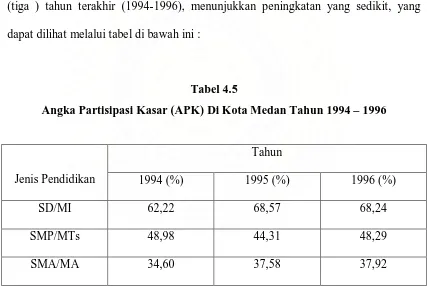 Tabel 4.5 Angka Partisipasi Kasar (APK) Di Kota Medan Tahun 1994 – 1996 