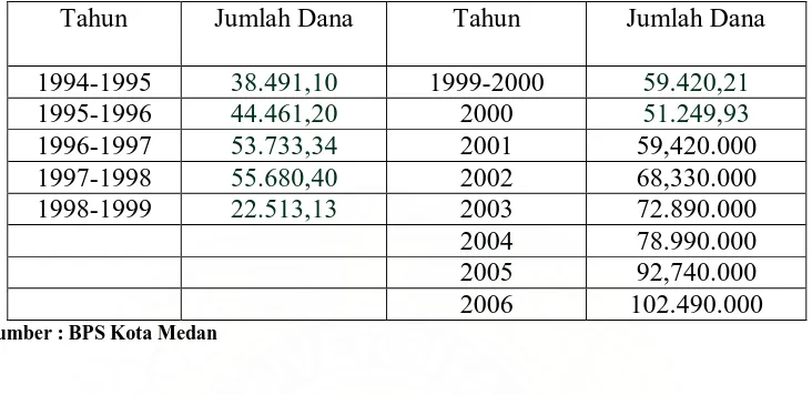 Tabel 4.8 Perbandingan Dana Alokasi Umum Kota Medan Tahun 2001-2006 