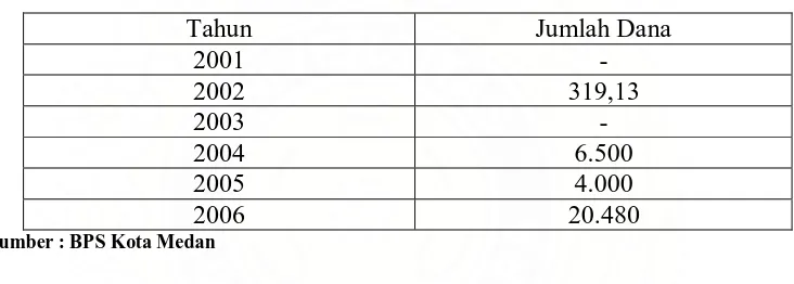 Tabel 4.9 Perbandingan Dana Alokasi Khusus Kota Medan Tahun 2001-2006 