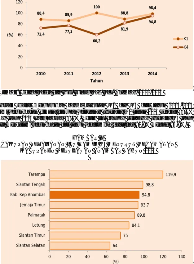 Grafik  diatas  menunjukkan  bahwa  cakupan  K1  dan  K4  dari  tahun  2013-2014  mengalami peningkatan, dimana cakupan pelayanan antenatal  K1 tahun 2014 sebesar 98,4% 