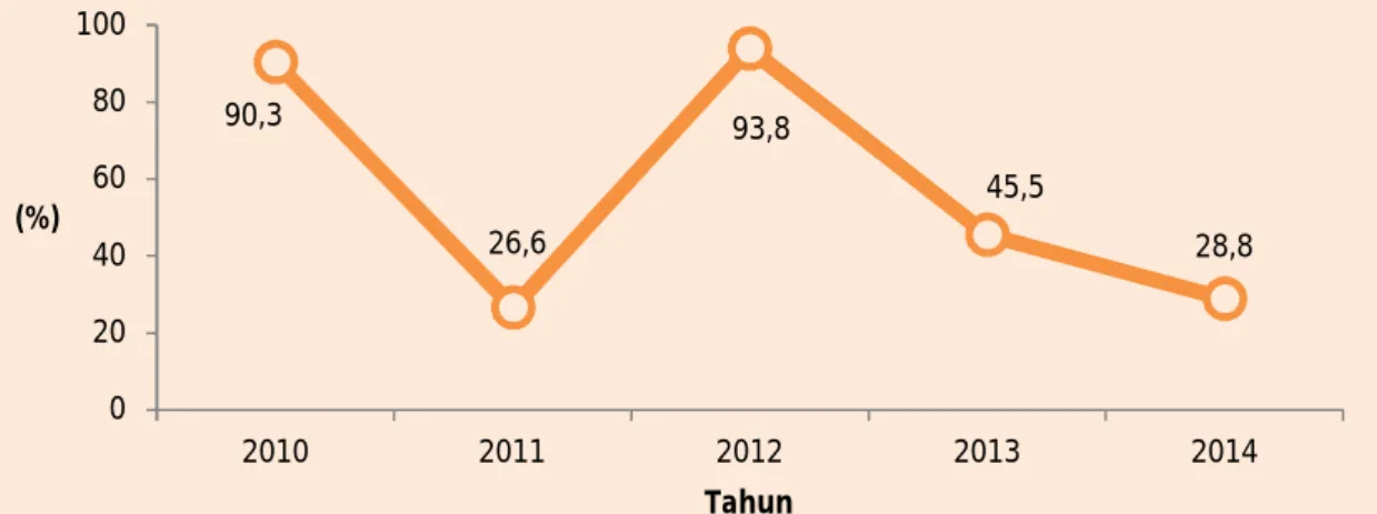 Gambar  diatas  menunjukkan  bahwa  pada  tahun  2014  capaian  indikator  cakupan  kunjungan  nifas  (KF3)  di  Kabupaten  Kepulauan  Anambas  mengalami  peningkatan  sebesar  91,5% jika dibandingkan dengan tahun 2013 yaitu sebesar 64%