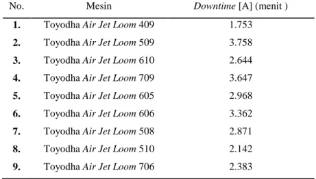Tabel 3. Data Downtime mesin 
