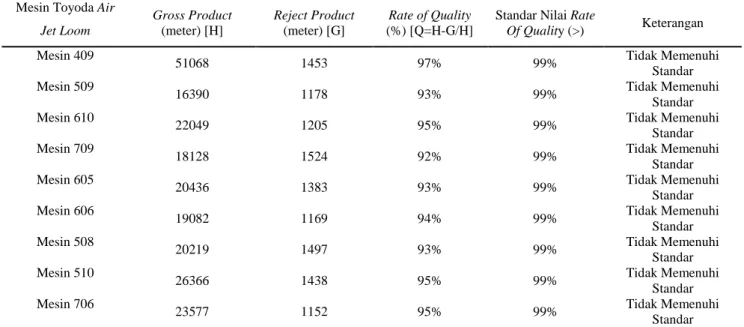 Tabel 10. Nilai Overall Equipment Effectiveness  Mesin  Toyoda Air  Jet Loom  Availability  Rate (%) [L]  Performance Rate (%) [P]  Rate of Quality (%) [Q]  OEE (%)  [R=L*P*Q]  Standar Nilai OEE  (&gt;)  Keterangan  Mesin 409  95,35%  97,00%  97%  89,858% 