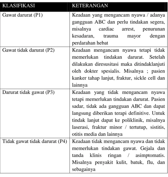 Tabel 1. Klasifikasi Triage  