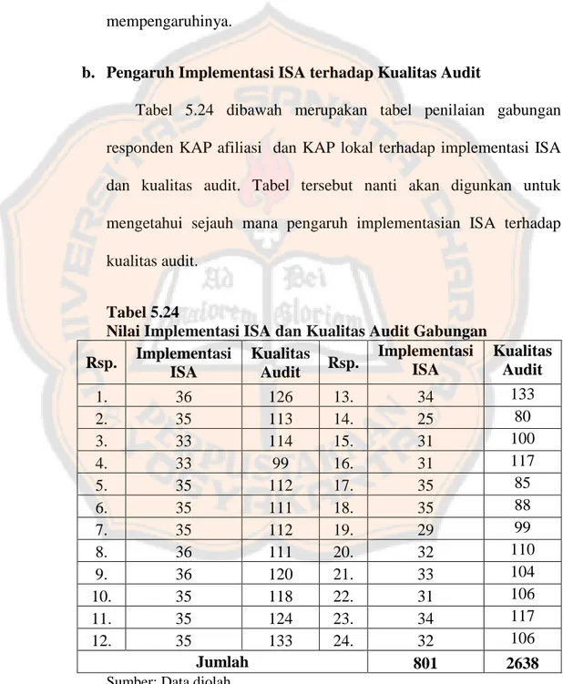 Tabel  5.24  dibawah  merupakan  tabel  penilaian  gabungan  responden KAP afiliasi   dan KAP lokal terhadap implementasi  ISA  dan  kualitas  audit