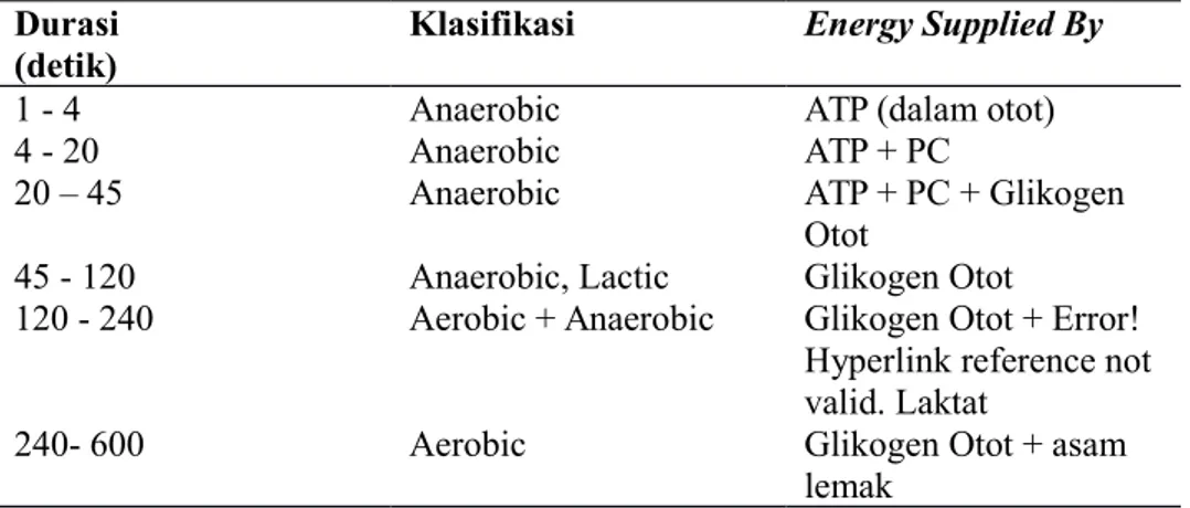 Tabel 4. Perkiraan system energi yang bekerja pada tubuh pada durasi waktu tertentu Latihan untuk system anaerobik (ATP-PC)