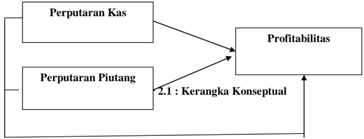 Gambar 2.1 : Kerangka Konseptual 