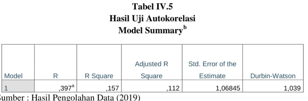 Tabel  dibawah  ini  berikut  menyajikan  hasil  uji  D-W  dengan  menggunakan  program SPSS Versi 17.0