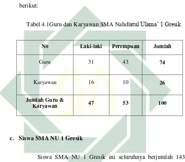 Tabel 4.1Guru dan Karyawan SMA Nahdlatul Ulama’ 1 Gresik 