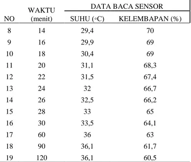 Gambar 7.  Kurva S Penguatan Proporsional pada Inkubator Tempe 