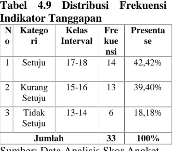 Tabel  4.7  Distribusi  Frekuensi Indikator Pemahaman N o Kategori Kelas Interva l Fre kuensi Presentase 1 Paham 22-24 8 24,24% 2 Kurang Paham 19-21 21 63,64% 3 Tidak Paham 16-18 4 12,12% Jumlah 33 100%