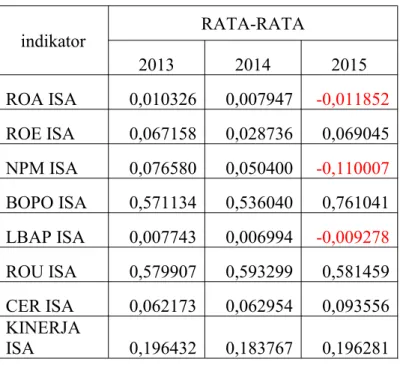 Tabel Rata-rata Variabel Metode Income Statement Approach Bank Umum Syariah Periode 2013-2015