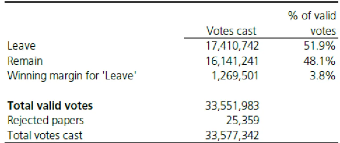 Gambar 2 - Hasil total pemilih dalam referendum Inggris Raya 2016  