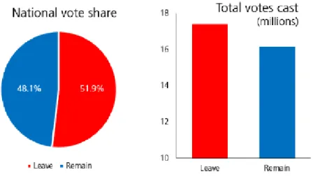 Gambar 3 - Jumlah suara referendum untuk Brexit dan Bremain 