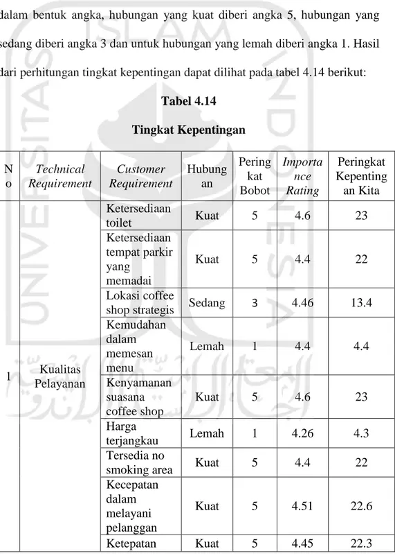 Tabel 4.14  Tingkat Kepentingan  N o  Technical  Requirement  Customer  Requirement  Hubungan  Peringkat  Bobot  Importance Rating  Peringkat Kepentingan Kita  1  Kualitas  Pelayanan  Ketersediaan toilet  Kuat  5  4.6  23 Ketersediaan tempat parkir yang me
